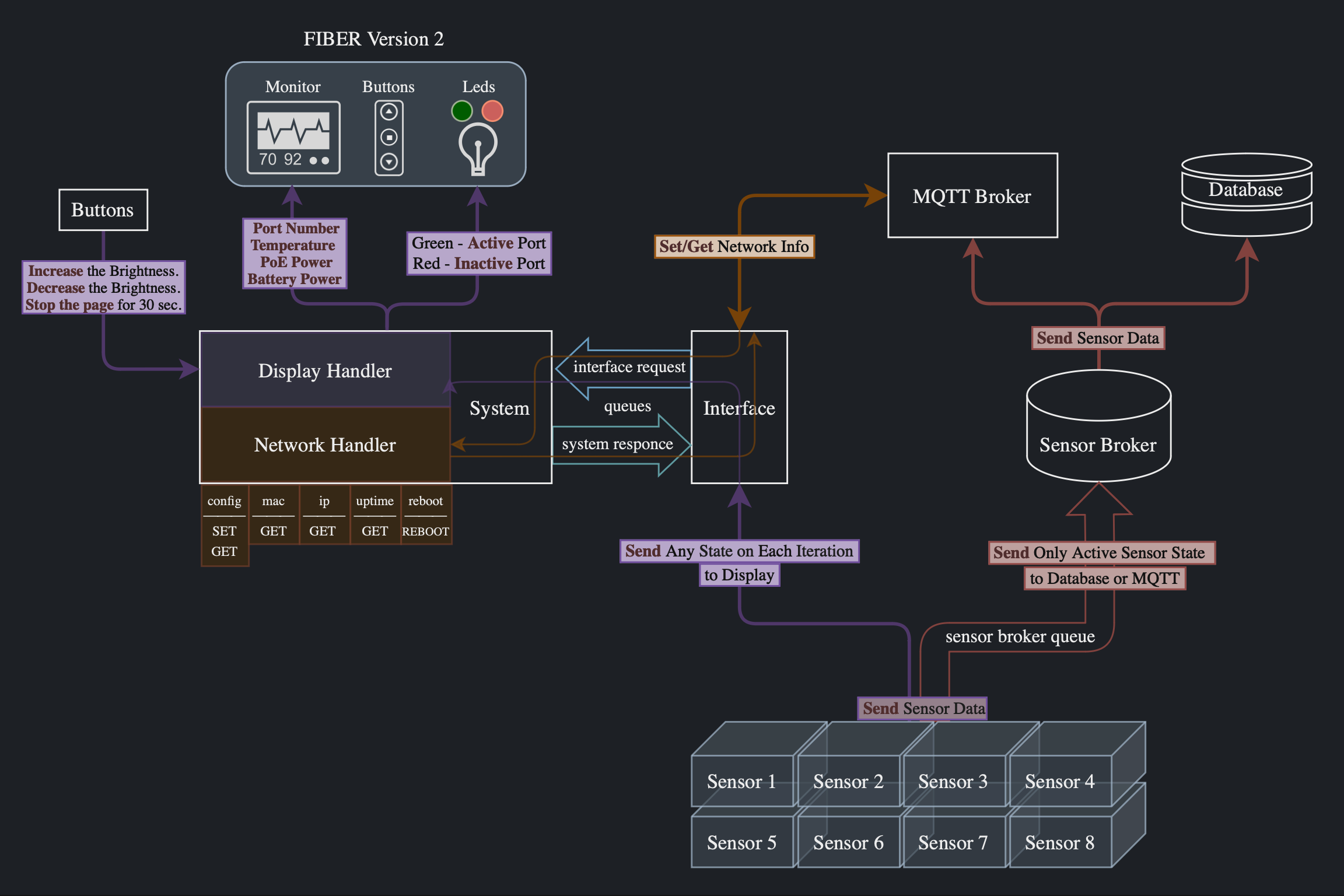 FIBER Architecture Diagram