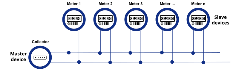 M-Bus Architecture