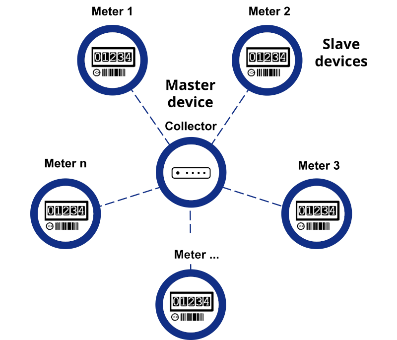 wM-Bus Architecture