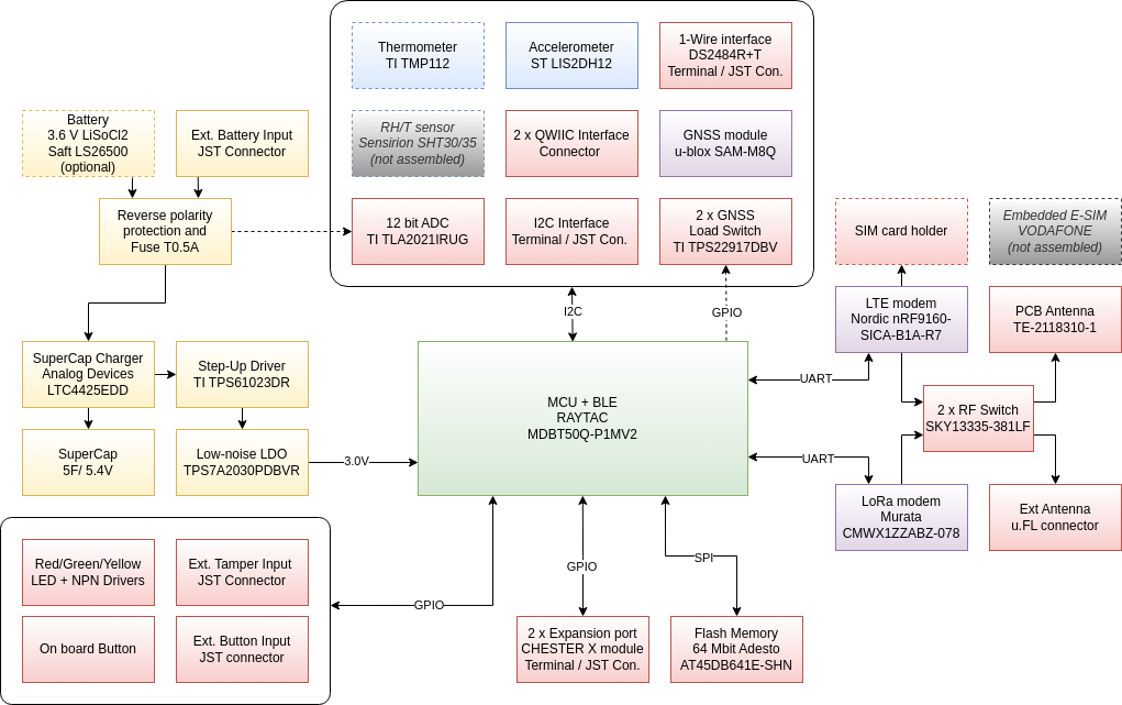 Blokový diagram CHESTER-M: MCU nRF52840 s modemy BLE, LTE a LoRa, GNSS, senzory, napájení a rozšiřující porty